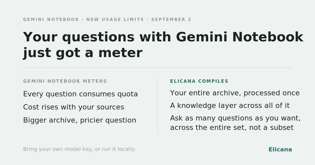 Card comparing two columns: Gemini Notebook meters every question and cost rises with your sources; Elicana compiles the entire archive once, builds a knowledge layer across it, and you ask as many questions as you want across the entire set.