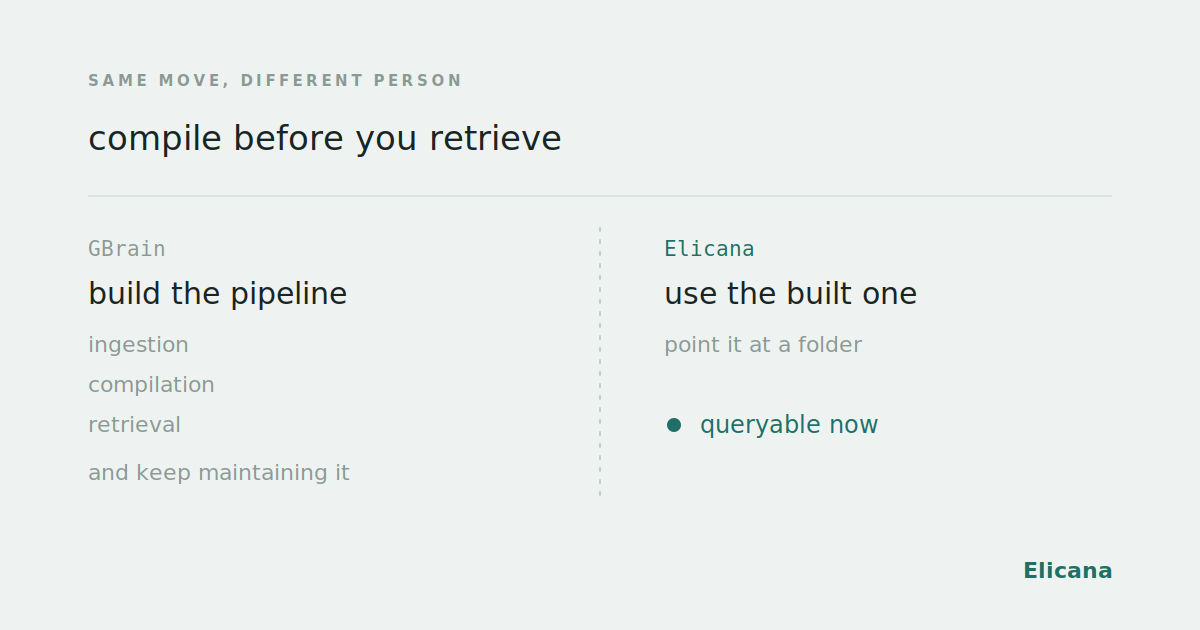 Two lanes under the shared heading "compile before you retrieve". Left, GBrain: build the pipeline, listing ingestion, compilation, retrieval, and keep maintaining it. Right, Elicana: use the built one, point it at a folder, queryable now.