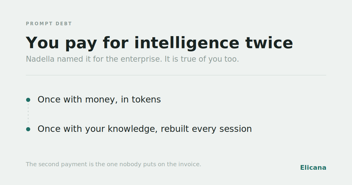 Card reading "You pay for intelligence twice", with the two payments listed below: once with money, in tokens, and once with your knowledge, rebuilt every session.