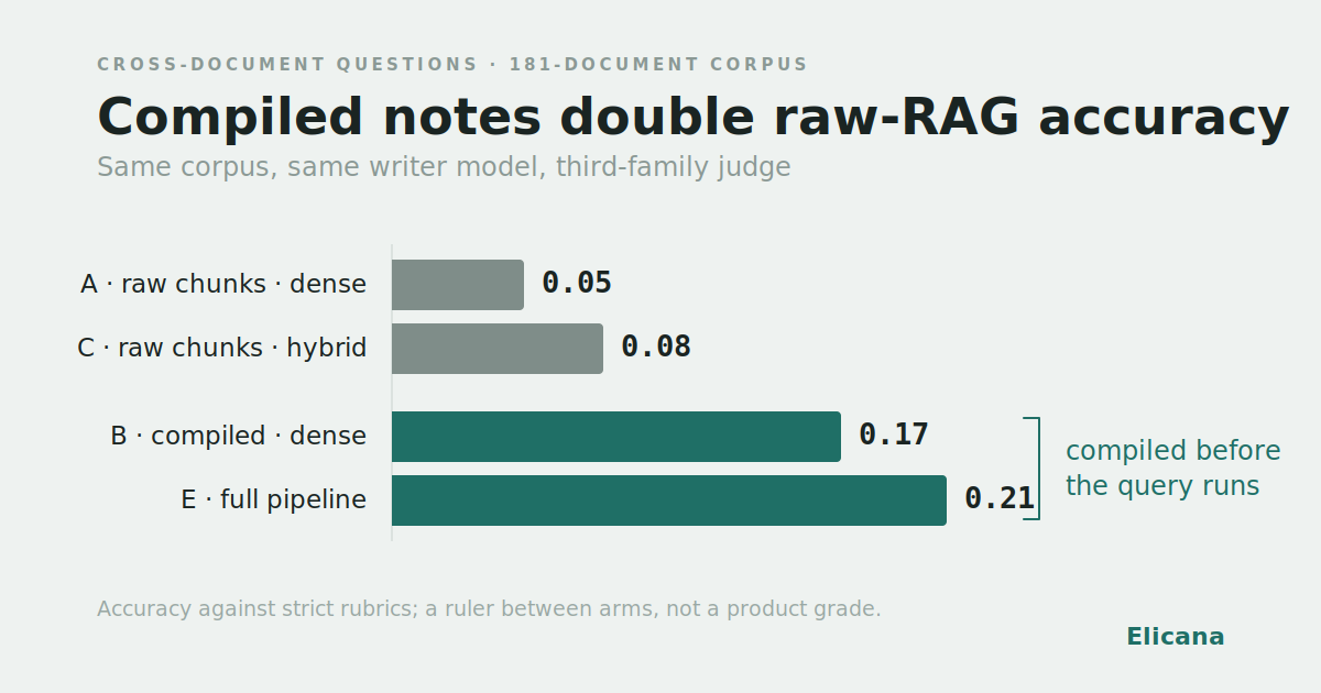 Horizontal bar chart titled "Compiled notes double raw-RAG accuracy" showing cross-document accuracy on a 181-document corpus: arm A (raw chunks, dense) 0.05 and arm C (raw chunks, hybrid) 0.08 in grey; arm B (compiled, dense) 0.17 and arm E (full pipeline) 0.21 in teal, bracketed with the note "compiled before the query runs". Footnote: accuracy against strict rubrics; a ruler between arms, not a product grade.