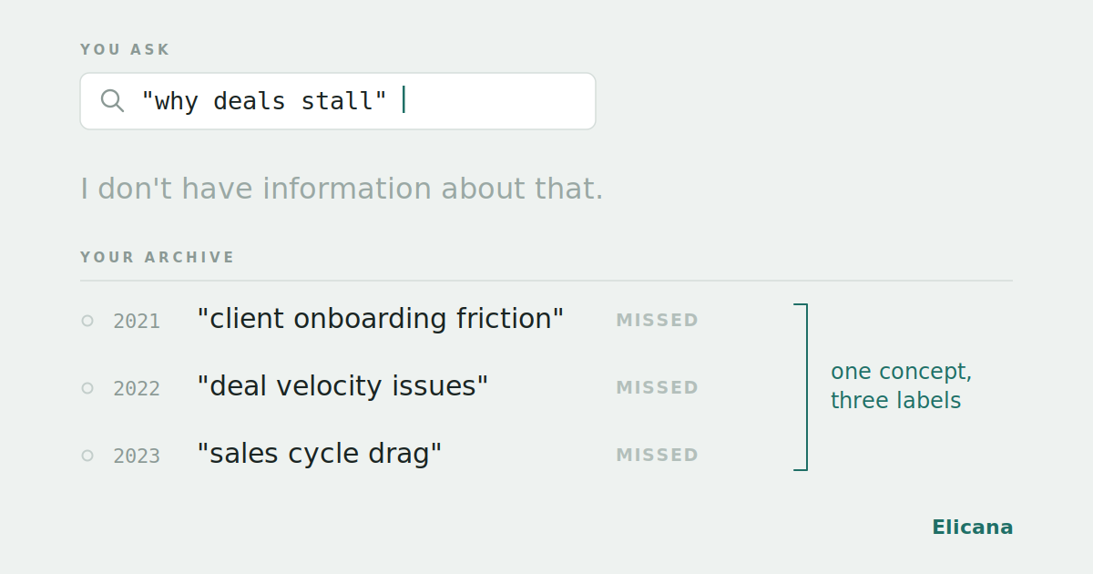 A search box containing the query "why deals stall" above the reply "I don't have information about that." Below, three archive entries, 2021 "client onboarding friction", 2022 "deal velocity issues", 2023 "sales cycle drag", are each marked MISSED, bracketed with the note "one concept, three labels".